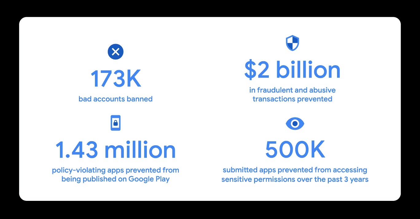 Google ha bloccato più di un milione di app dannose sul Play Store nel 2022