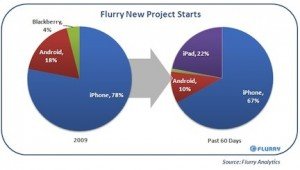 Flurry iPad Developer Chart 04 10