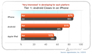 Mobile Developer Survey Tier 1 March 2010