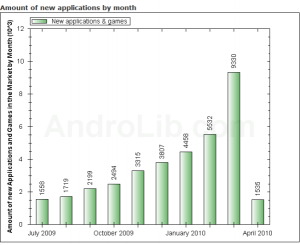 New android apps march 2010