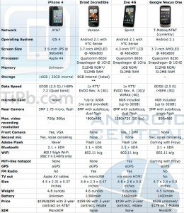 Iphone 4 vs android tech specs