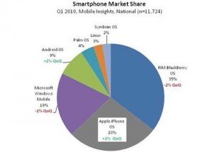 Usa smartphone marketshare