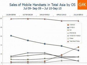 Android VS Symbian Asia