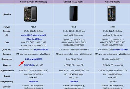Galaxy s plus 1 4ghz