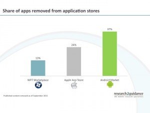 Share of apps removed from application stores
