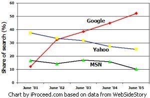 Search engine market share chart