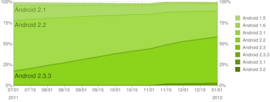 Android history2011121