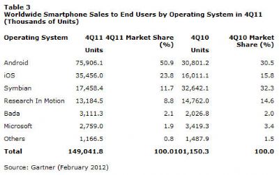 Gartner android