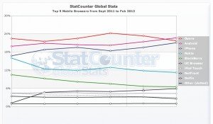 StatCounter mobile browser ww monthly 201109 201202 e1330866935213