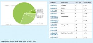 Android 4.0 Market Share