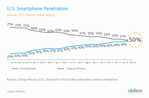 Nielsen Smartphone Penetration feb12