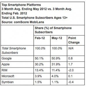 Comscore reports may 2012 u.s. mobile subscriber market share comscore inc 2