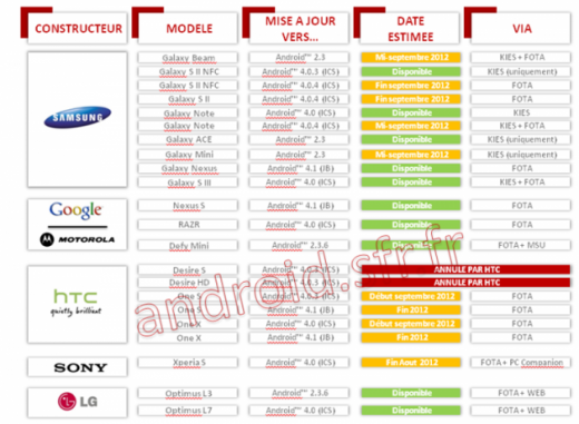 Sfr android htc