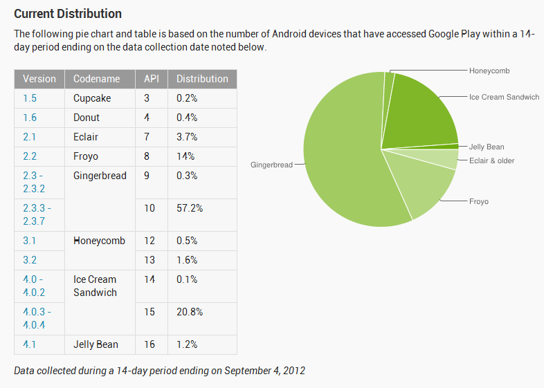 Distribuzione android settembre