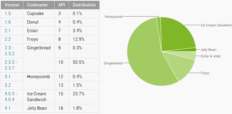 Dati android ottobre 2012