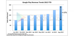 Revenue google play