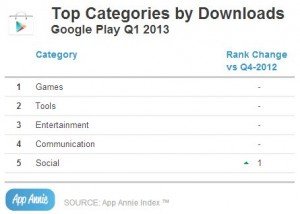 Google Play Store downloads top categories