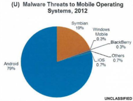 Malware Android 2882013