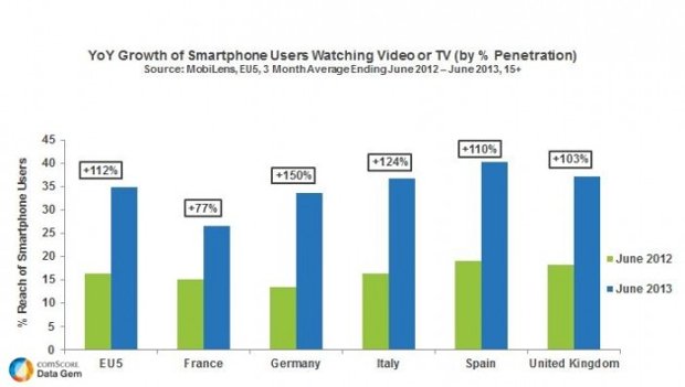 Cresce la visione di video da smartphone in Europa