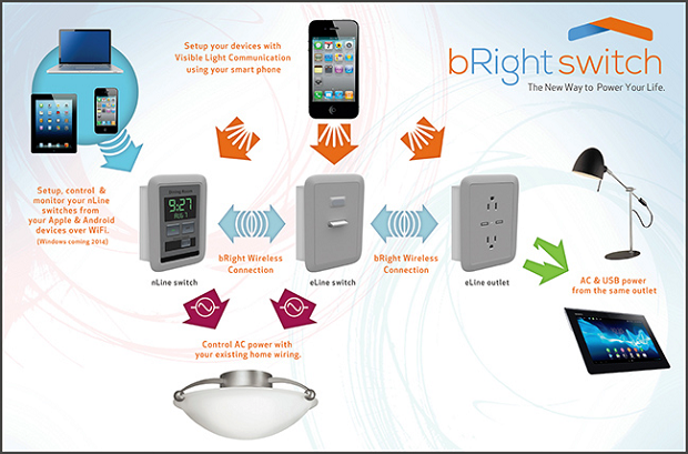 bRight Switch, l'interruttore da parete con Android in cerca di fondi su Indiegogo
