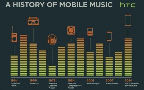 HTC History of Mobile music