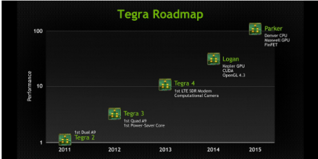 Tegra roadmap