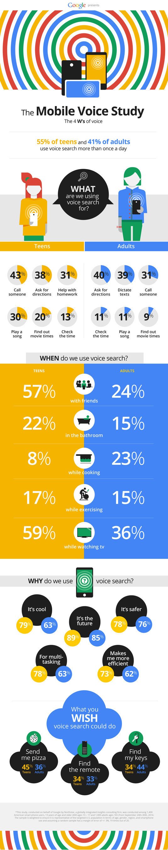 Google Mobile Voice Study Infographic