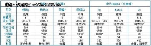 Huawei-2015-portfolio-Ascend-D8-P8-Mate8