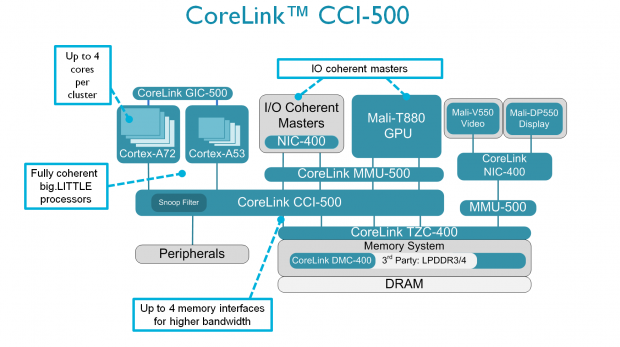 cci-500