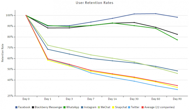 Which Apps Retain Their Users—And Which Ones Don’t — The Information