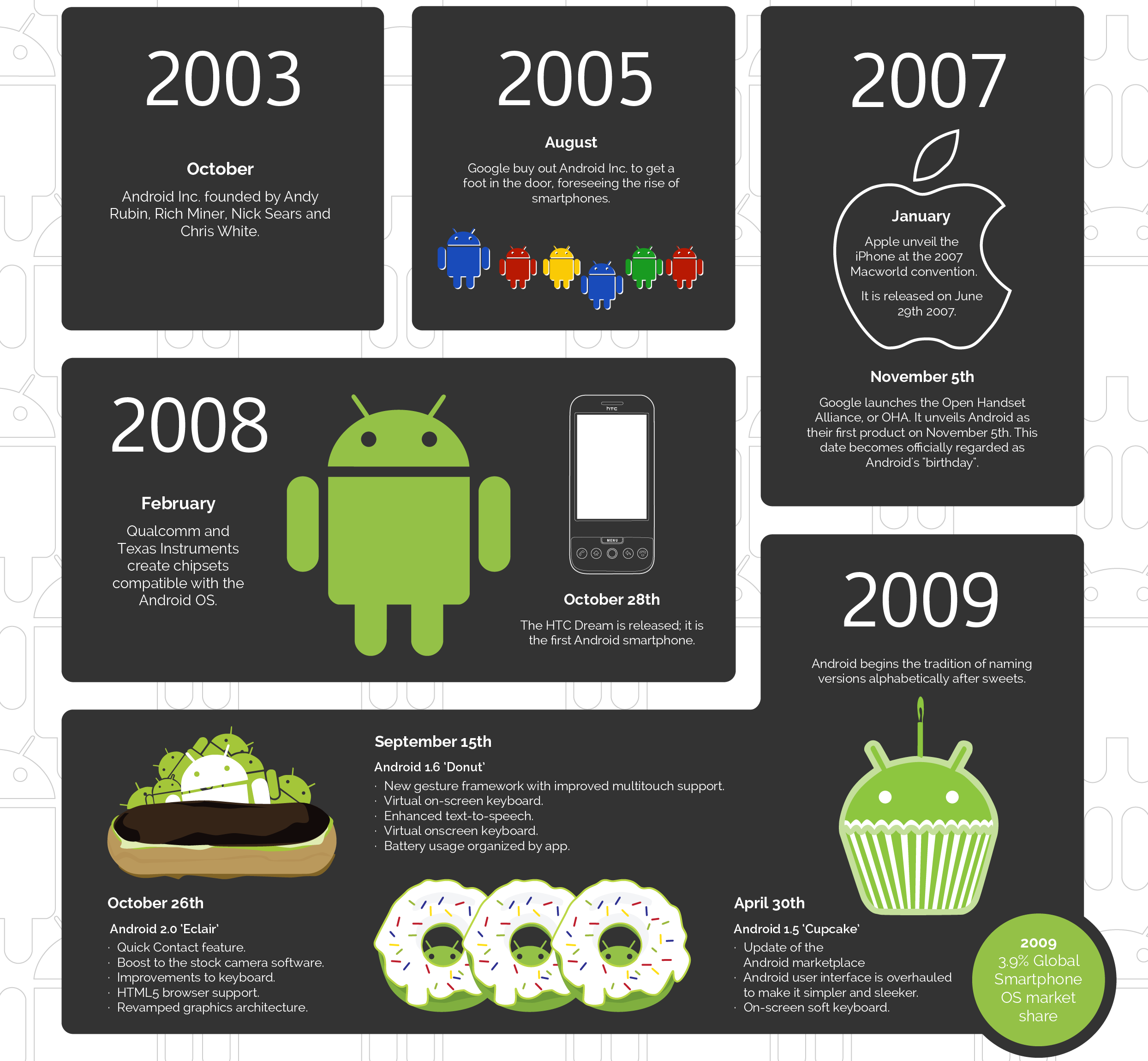 Полная история андроид. Версии андроид. Инфографика андроид. История Android. История создания андроид.