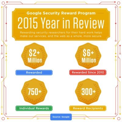 Security Rewards 2015