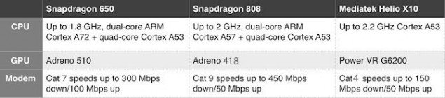 Snapdragon-650-vs-808-vs-helio-x10-specs-sheets