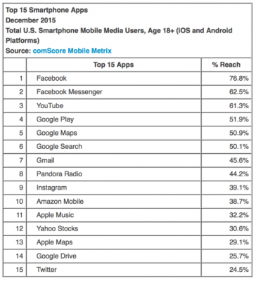 App più usate su dispositivi mobile 1