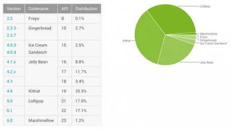 Android distribution february 2016 1
