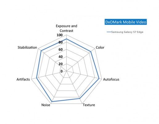 s7 edge dxomark