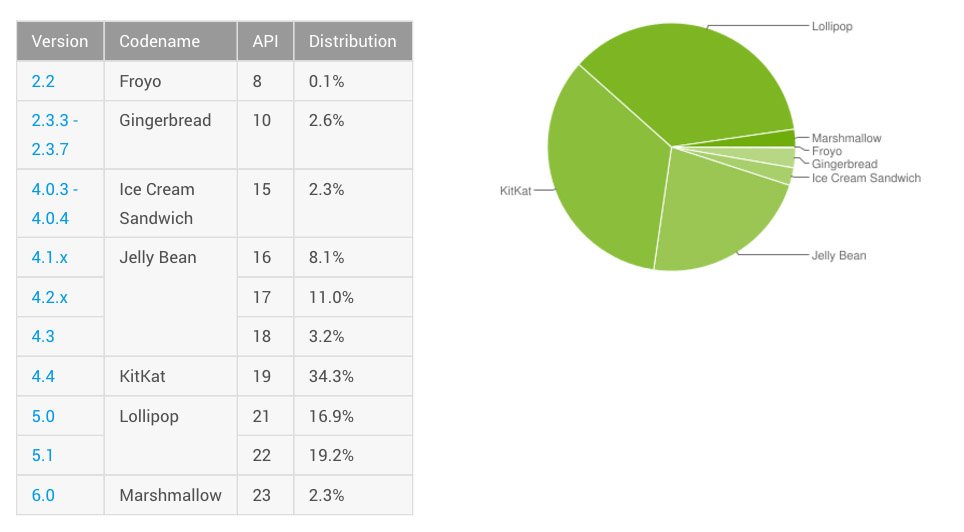 android-distribution-march-2016