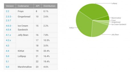 Android distribution april 2016