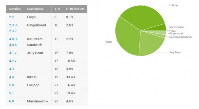 android-distribution-april-2016