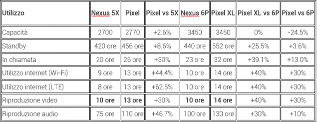 tabella-batteria-nexus-6p-5x-google-pixel-xl