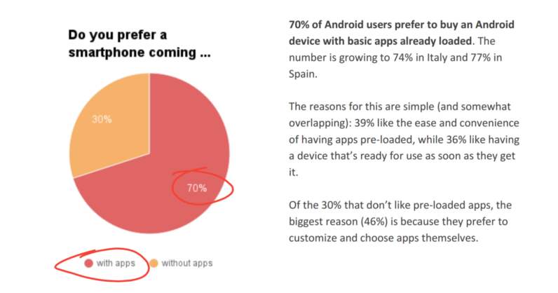 Il 70% degli utenti europei preferisce smartphone con app pre-installate
