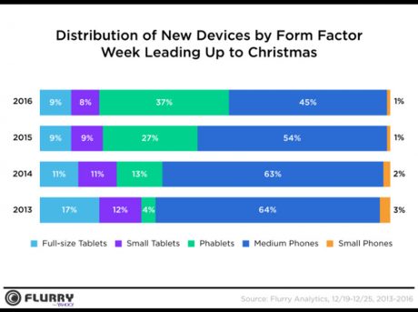 Activations for 2016 Christmas by Size