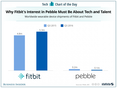 pebble-sold-to-fitbit-pebble-sales_1