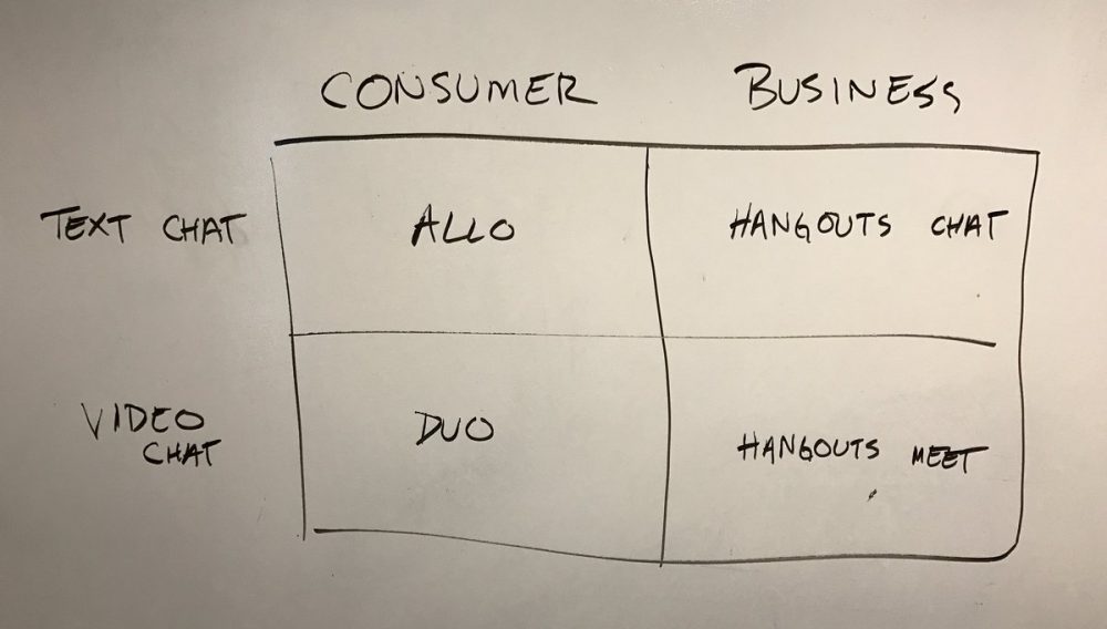 Google messaging chart
