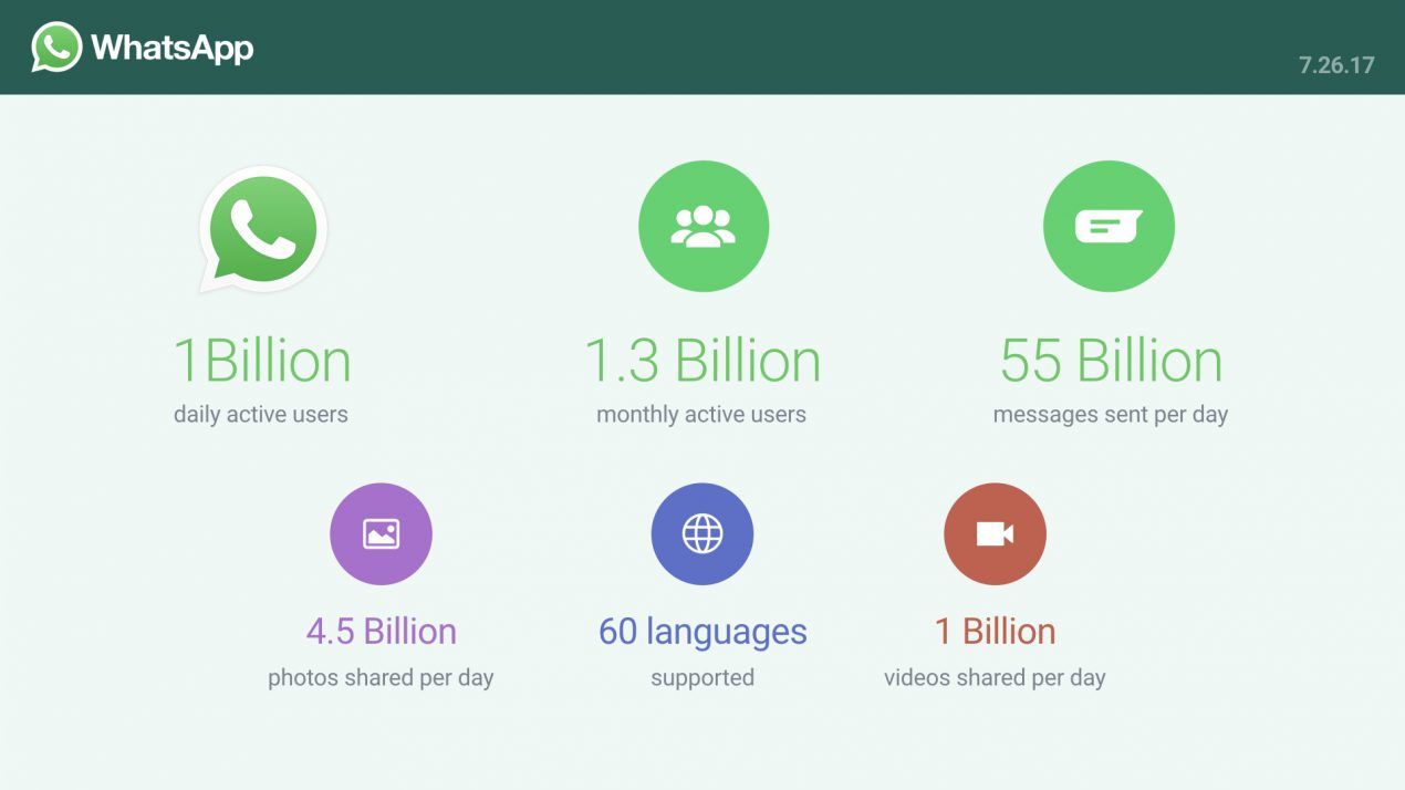 WhatsApp è utilizzato da un miliardo di utenti al giorno con 250 milioni di storie quotidiane
