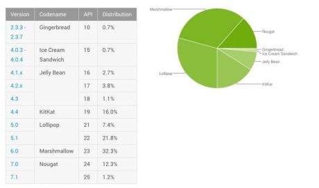 Android distribution august 2017 768x452