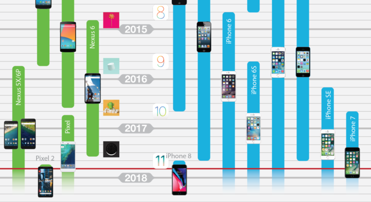 Android e iOS, due diverse filosofie di aggiornamenti a confronto