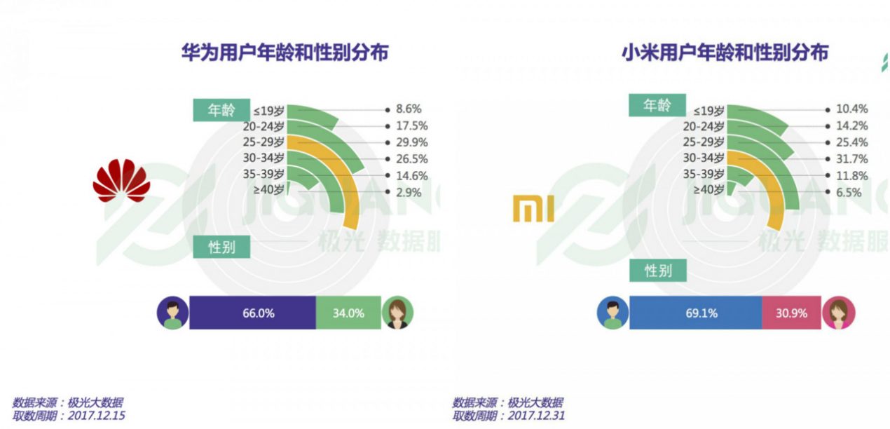 Gli smartphone Huawei e Xiaomi in Cina diffusi soprattutto tra gli uomini over 30