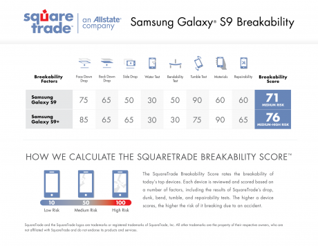 Galaxy S9 breakability test results
