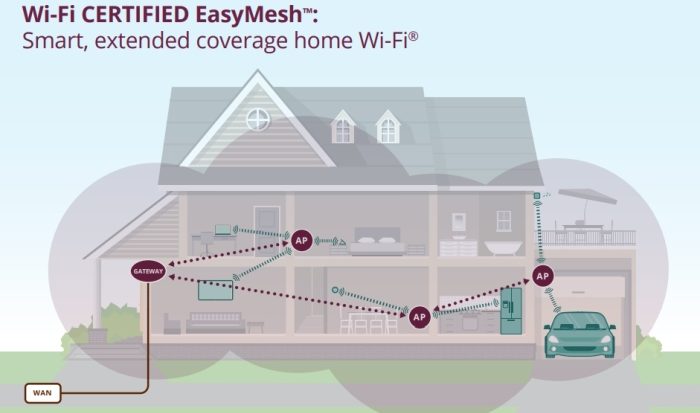 Wi fi easymesh e1526374152683